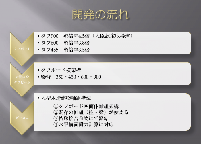 中大規模木造建物軸組構造 木骨ビーコム 株式会社 ビスダックジャパン